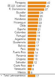 Horizontal bar chart showing values by Latin American country, with Paraguay highest at 42 and México lowest at 5, plus a Total Latinoamérica figure of 17.