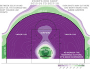 Heat map of NBA points per shot by court location from 2013-14 to 2017-18, showing mid-range shots yield under 0.85 points while near the basket yields over 1.20 points.