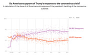 Line chart showing approval and disapproval of Trump's coronavirus response from March to October 2020, with disapproval at 56.8% and approval at 40.3% as of Oct. 6, 2020.
