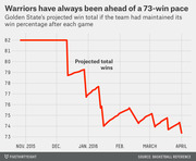 Line chart showing Golden State Warriors' projected win total after each game from November 2015 to April 2016, always staying above 73 wins.