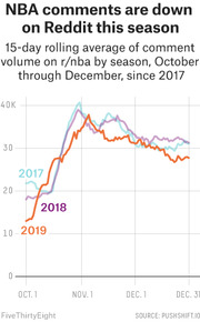 Line chart showing 15-day rolling average of Reddit r/nba comment volume by season from October through December for 2017, 2018, and 2019, with 2019 trending lowest.