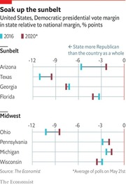 Dot plot comparing 2016 and 2020 Democratic presidential vote margins relative to national margin for Sunbelt and Midwest swing states.