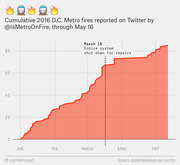 Cumulative area chart of 2016 D.C. Metro fires reported on Twitter by @IsMetroOnFire through May 16, with a dotted line marking the March 16 system shutdown for repairs.