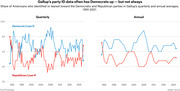 Dual line charts showing quarterly and annual Gallup party ID data for Democrat/Lean D and Republican/Lean R from 1991 to 2021.