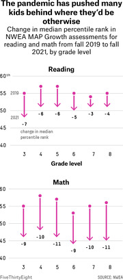 Two dot-and-arrow charts showing the decline in median percentile rank on NWEA MAP Growth assessments for reading and math from fall 2019 to fall 2021, by grade level 3 through 8.