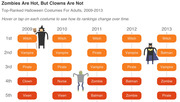 Ranked list of top 5 adult Halloween costumes from 2009 to 2013, showing Witch consistently at 1st and Zombie rising in popularity.
