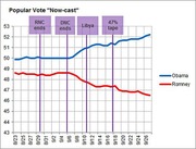 Line chart showing popular vote now-cast for Obama and Romney from August 23 to September 26, with markers for RNC ends, DNC ends, Libya, and 47% tape events.