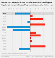 Horizontal bar chart showing popular vote margin in House of Representatives races by election year from 1992 to 2018, with blue bars for Democratic margins and red for Republican.