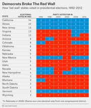 Color-coded table showing how 'red wall' states voted in presidential elections from 1992 to 2012, with D (blue) and R (red) indicators for each state and election year.