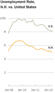 Line chart comparing unemployment rates for New Hampshire and the United States from January 2009 to January 2012, showing NH consistently lower than the US.