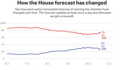 Line chart showing FiveThirtyEight's House forecast probability changes from June 1 to November 1, with Republicans at 73 in 100 and Democrats at 27 in 100.