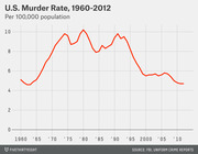Line chart showing the U.S. murder rate per 100,000 population from 1960 to 2012, peaking around 1980 and declining sharply after 1993.