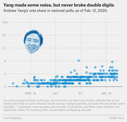 Scatter plot showing Andrew Yang's vote share in national polls from early 2019 to February 2020, with his photo overlaid, never exceeding double digits.