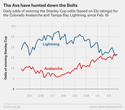 Line chart showing daily Elo-based Stanley Cup odds for the Colorado Avalanche and Tampa Bay Lightning from Feb. 16 through mid-April, with the Avs closing the gap on the Bolts.