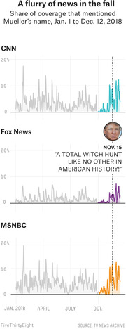 Three time-series area charts showing share of TV coverage mentioning Mueller on CNN, Fox News, and MSNBC from Jan. 1 to Dec. 12, 2018, with a spike marked Nov. 15.