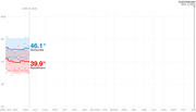 Line chart showing Democratic and Republican polling averages from April 2019 to Election Day Nov. 3, 2020, with Democrats at 46.1% and Republicans at 39.9% as of June 13, 2019.