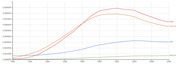 Line chart showing Google Ngram frequency of Web, Internet, web, and internet in books from 1990 to 2008, with capitalized forms peaking around 2002.