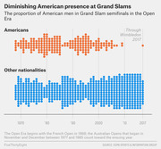 Dot chart showing the proportion of American men versus other nationalities in Grand Slam semifinals from 1968 through Wimbledon 2017, illustrating a diminishing American presence over time.