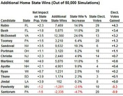 Table showing additional home state wins out of 50,000 simulations for various VP candidates, including net impact on state popular vote, additional state wins, state win percentage increase, state electoral votes, and electoral votes gained.
