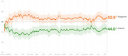 Line chart showing Trump approval and disapproval ratings from January 2017 to late 2020, with disapproval at 52.9% and approval at 44.0%.