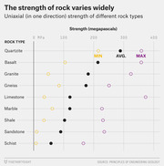 Dot plot showing the minimum, average, and maximum uniaxial compressive strength in megapascals for nine rock types including quartzite, basalt, granite, and schist.