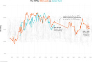 Line chart comparing Elo ratings of F1 drivers Niki Lauda and James Hunt from 1972 to 1986, with annotations marking key race dates and Lauda's retirement and return.