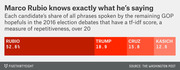Stacked bar chart showing each GOP candidate's share of repetitive phrases (tf-idf score over 20) in 2016 election debates: Rubio 52.6%, Trump 18.9%, Cruz 15.8%, Kasich 12.6%.