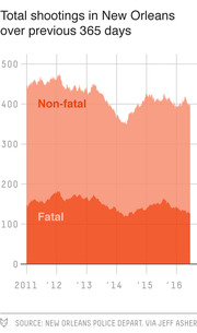 Stacked area chart showing total fatal and non-fatal shootings in New Orleans over the previous 365 days from 2011 to 2016.