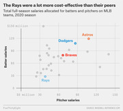 Scatter plot comparing MLB teams' 2020 batter vs pitcher salaries, highlighting the Rays as low-cost, with Dodgers, Braves, and Astros also labeled.