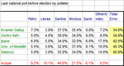 Table showing last national poll before election by pollster, with vote share percentages for Petro, Lleras, Santos, Mockus, Sanin, and total error.