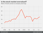 Line chart showing the ratio of stock prices to company earnings from 1986 to 2015, peaking near 44 around 2000 and sitting around 26 at the end.