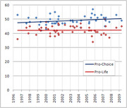 Scatter plot with trend lines showing Pro-Choice and Pro-Life polling percentages from 1996 to 2009, with Pro-Choice trending slightly upward and Pro-Life remaining relatively flat.
