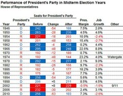 Table showing performance of the president's party in midterm election years for the House of Representatives, including seats before and after, change, presidential margin, job growth, and other notes from 1946 to 2010.