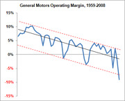 Line chart showing General Motors operating margin from 1959 to 2008 with a downward trend line and dashed confidence bands, ending sharply negative.