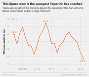 Line chart showing the minutes-weighted age of San Antonio Spurs teams coached by Gregg Popovich from 1999 to 2020, highlighting the current team as the youngest at 26.8.