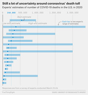 Horizontal bar chart showing experts' estimates of COVID-19 deaths in the U.S. in 2020, with each bar representing one expert's range from low-end to high-end estimate and a dot marking the best estimate.
