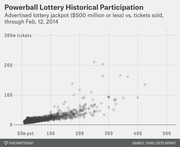 Scatter plot showing Powerball lottery jackpot size up to $500 million versus tickets sold through Feb. 12, 2014, revealing a positive correlation.