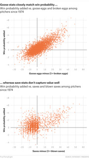 Two scatter plots comparing win probability added vs. goose eggs and saves statistics for MLB pitchers since 1974, showing goose stats correlate better with win probability than save stats.