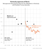 Scatter and line chart comparing net approval ratings of Kentucky Gov. Matt Bevin by poll and President Trump's average net approval nationally from 2016 to late 2017.