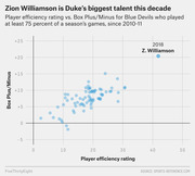 Scatter plot comparing player efficiency rating vs. Box Plus/Minus for Duke Blue Devils since 2010-11, highlighting Zion Williamson as an outlier in the top right.