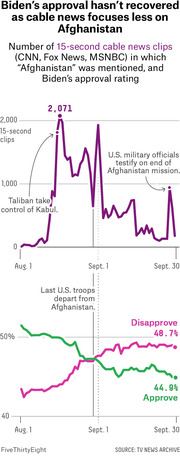 Dual-panel line chart showing cable news mentions of Afghanistan and Biden's approval rating from August 1 to September 30, 2021, with key events annotated.