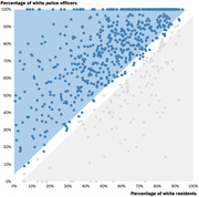 Scatter plot comparing percentage of white police officers versus percentage of white residents across US cities, with blue dots above the diagonal indicating more white officers than residents.