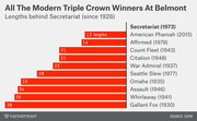 Horizontal bar chart showing lengths behind Secretariat at Belmont for all modern Triple Crown winners since 1926, from American Pharoah at 13 lengths to Gallant Fox at 38 lengths.