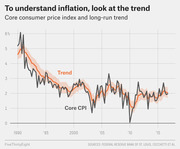 Line chart showing core consumer price index and its long-run trend from 1990 to 2015, with the trend line in orange and CPI in dark gray.