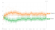 Line chart showing Trump approval and disapproval ratings from January 2017 through early 2020, with disapproval at 52.9% and approval at 42.9% on Day 1,141.