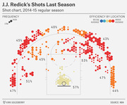 Hexagonal shot chart showing J.J. Redick's shot frequency and efficiency by court location during the 2014-15 NBA regular season, with percentages labeled by zone.
