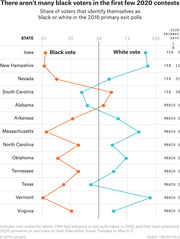 Connected dot plot showing the share of black and white voters in 2016 primary exit polls for early 2020 contest states, with orange dots for black vote and teal dots for white vote.