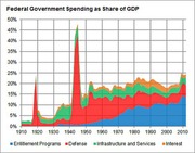 Stacked area chart showing federal government spending as a share of GDP from 1910 to 2010, broken down by entitlement programs, defense, infrastructure and services, and interest.
