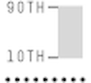 A small partial chart snippet showing two horizontal dotted lines labeled 90TH and 10TH percentiles.