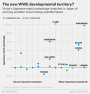Scatter plot showing WWE wrestlers' Japanese match advantage (matches in Japan of winner minus loser) plotted against match importance, comparing SummerSlam and NXT Takeover events.